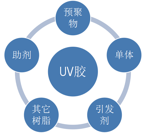 UV膠固化后為什么會發(fā)白?