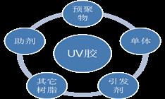 UV膠固化后為什么會(huì)發(fā)白?